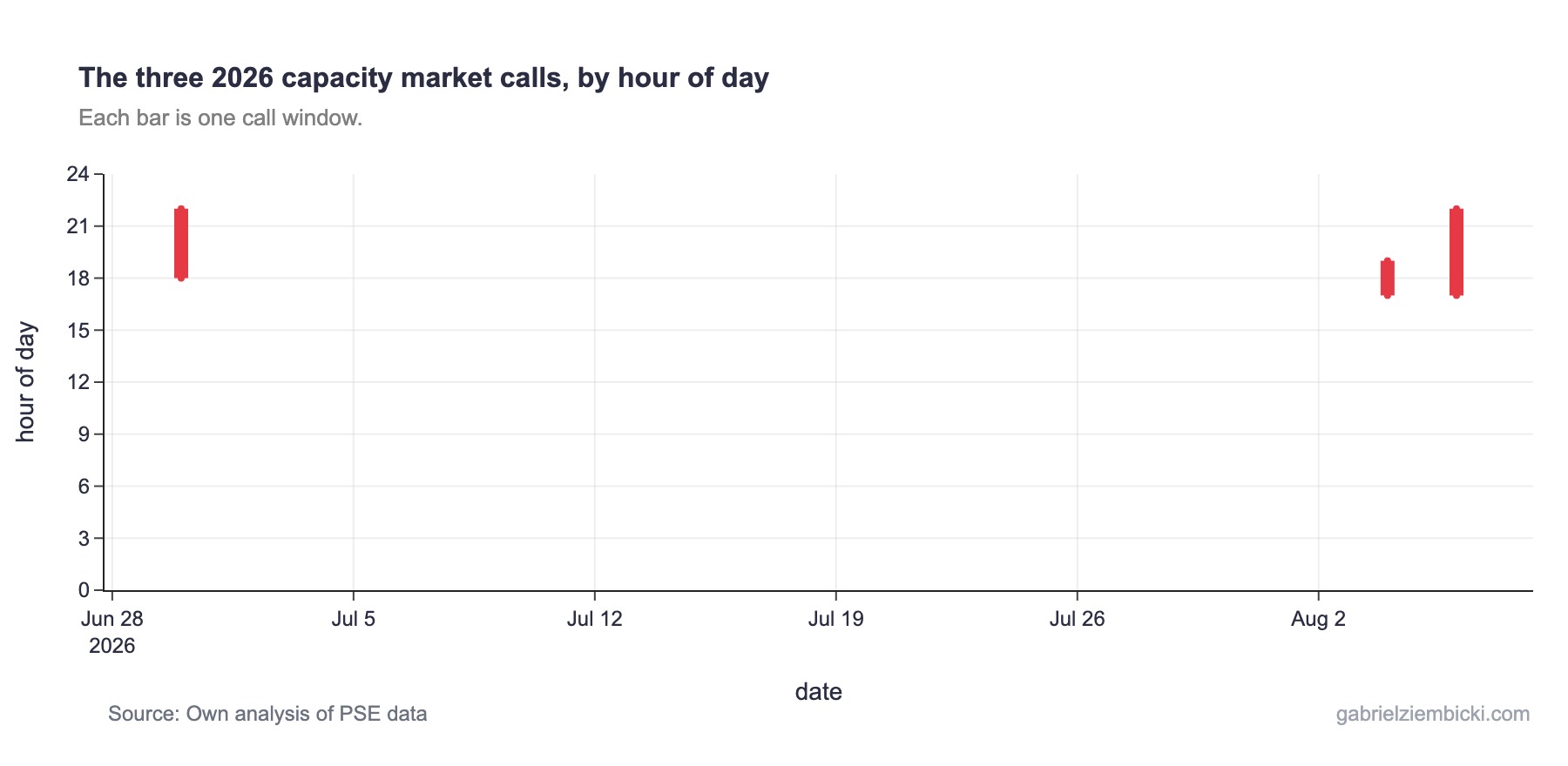 Timeline of Polish capacity market calls showing hour-of-day windows for each event
