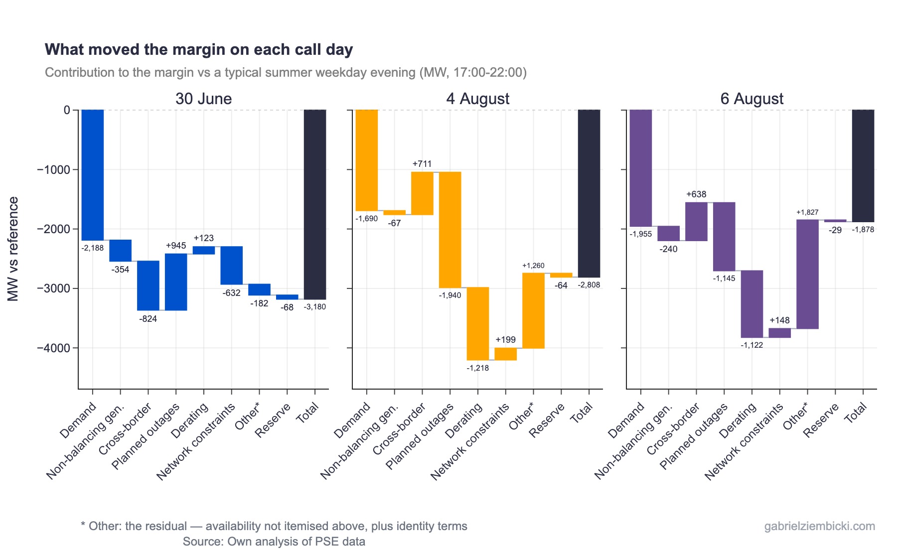 Stacked contributions of demand, generation, imports, outages, derating, network constraints and reserve to the margin shortfall on each 2026 call day