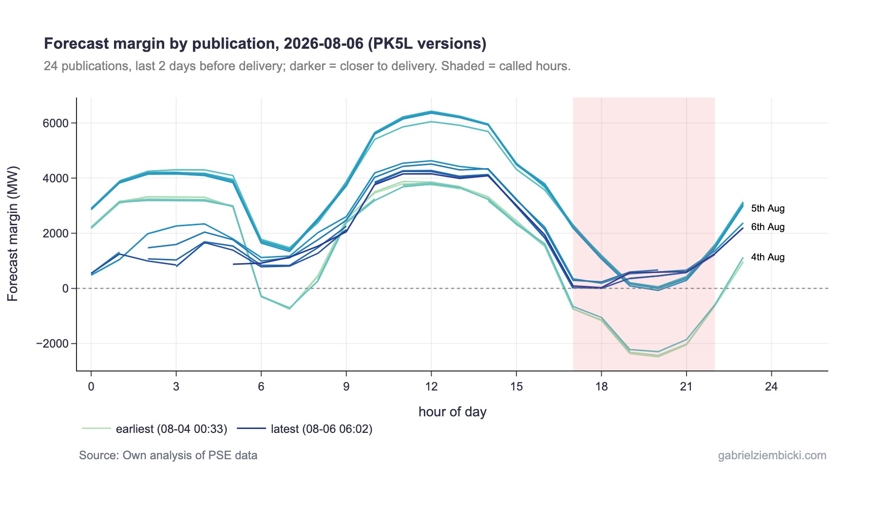 Hourly forecast margin above required reserve for 6 August 2026 in every PK5L publication issued in the two days before delivery