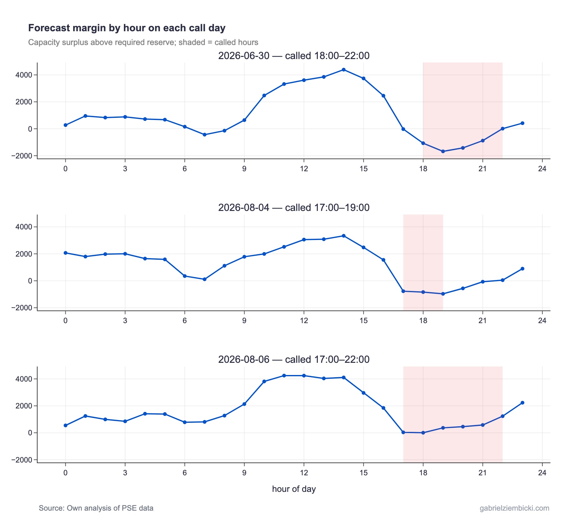 Hourly forecast margin above required reserve for each of the three 2026 capacity market call days, called hours highlighted