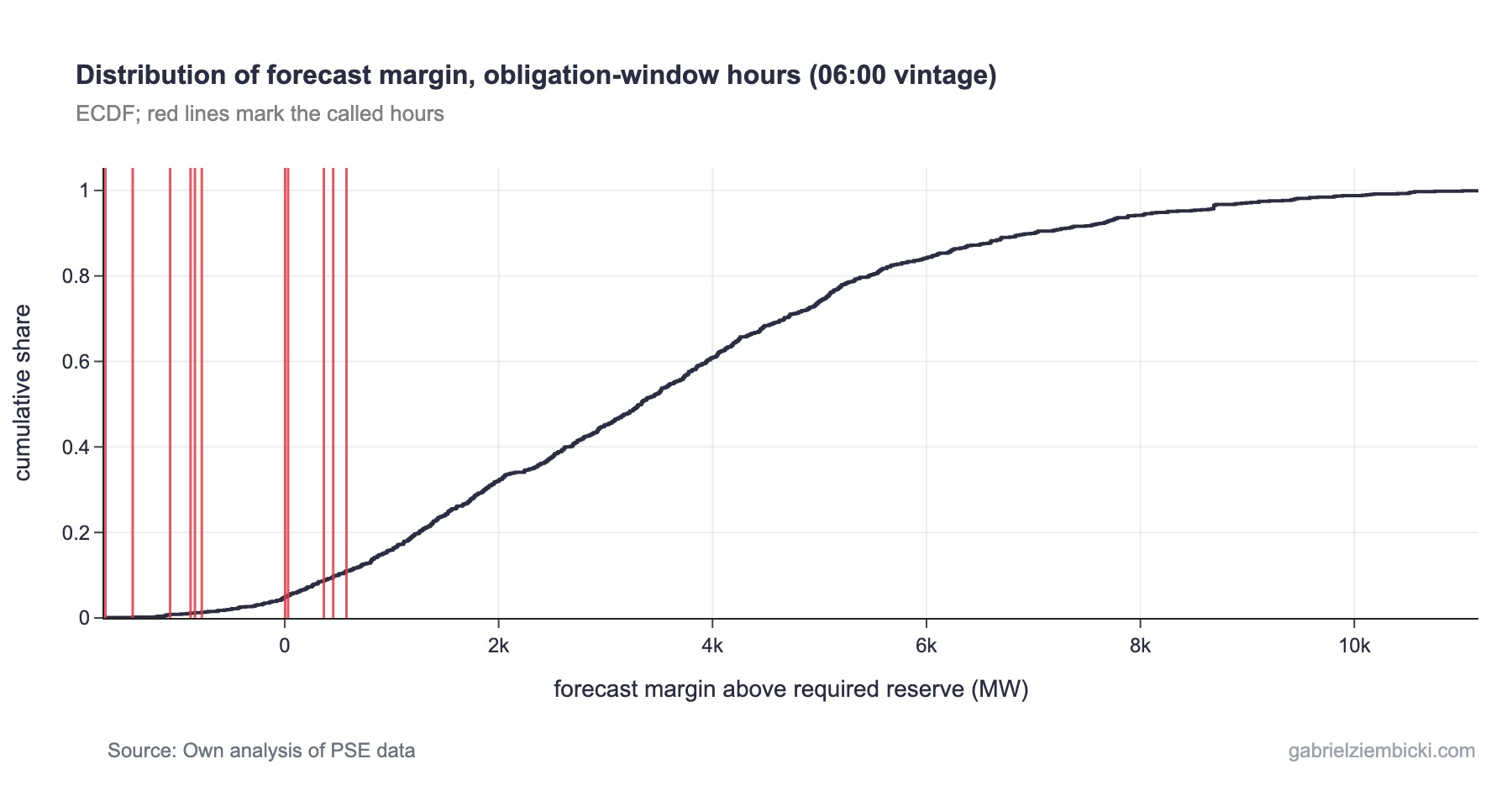 Cumulative distribution of forecast margin across all obligation-window hours in June to August 2026, with called hours marked