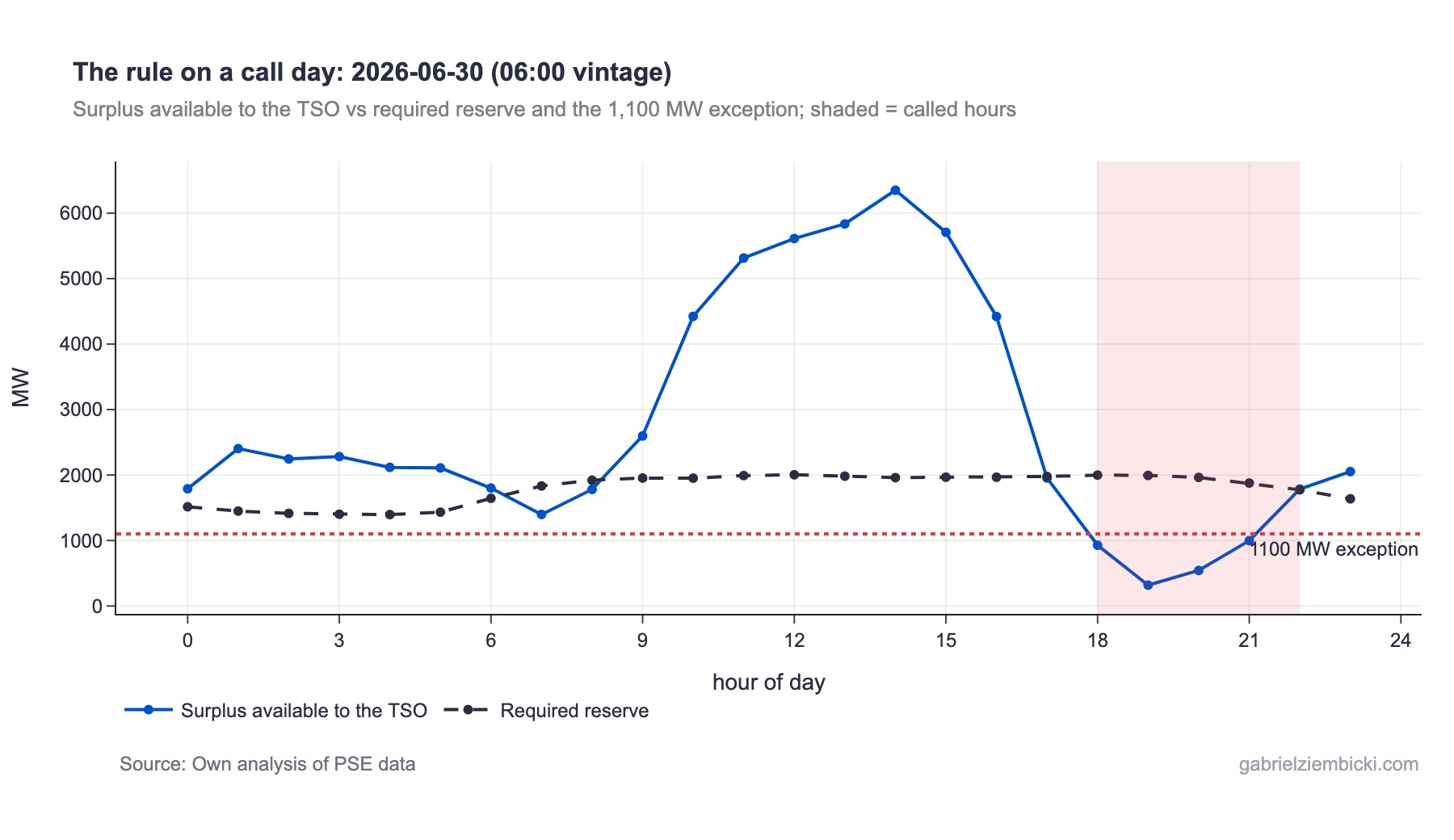Forecast capacity surplus available to the TSO against required reserve and the 1,100 MW exception line on 30 June 2026, with called hours shaded