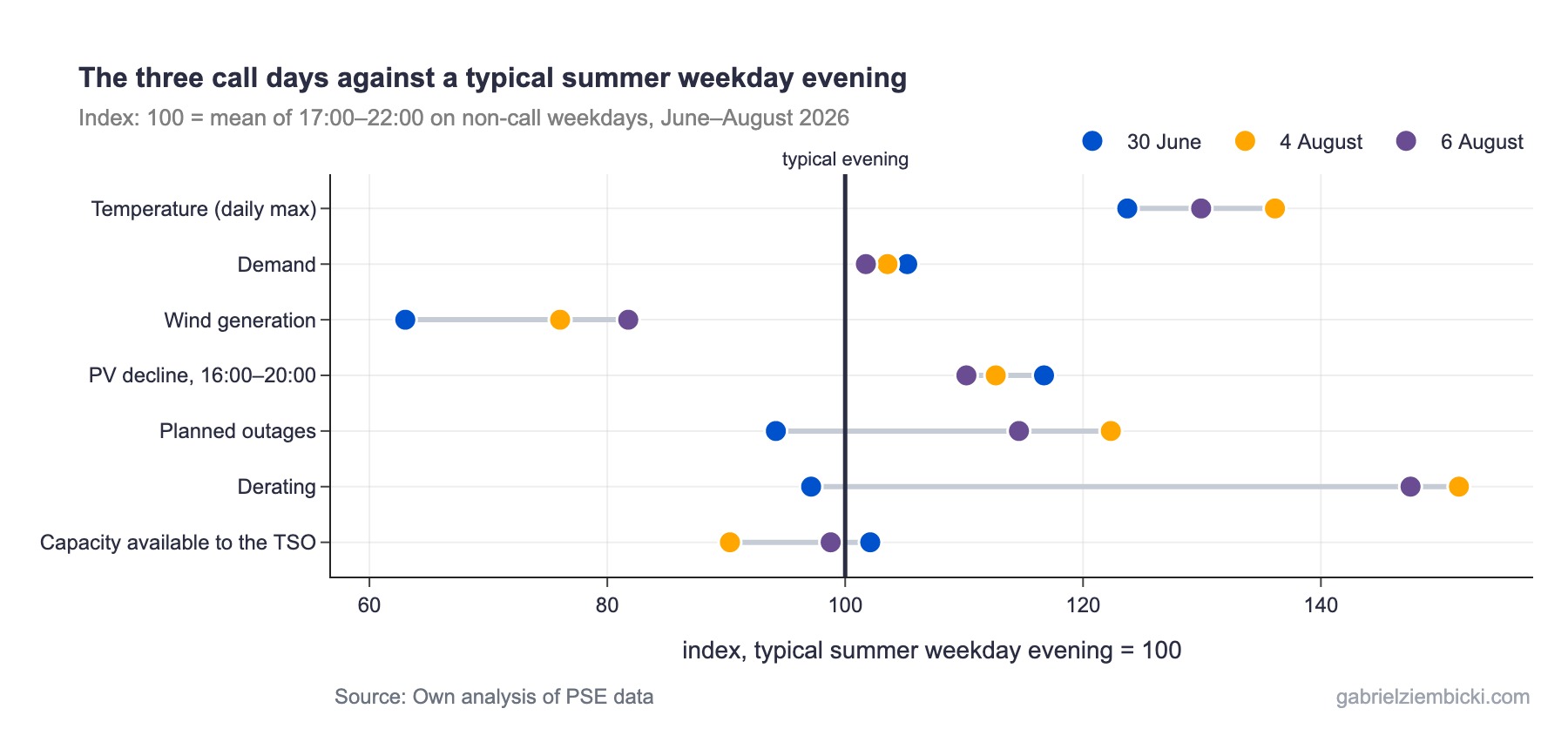 Dumbbell chart of temperature, demand, wind, PV decline, planned outages, derating and available capacity on the three 2026 call days, indexed to a typical summer weekday evening