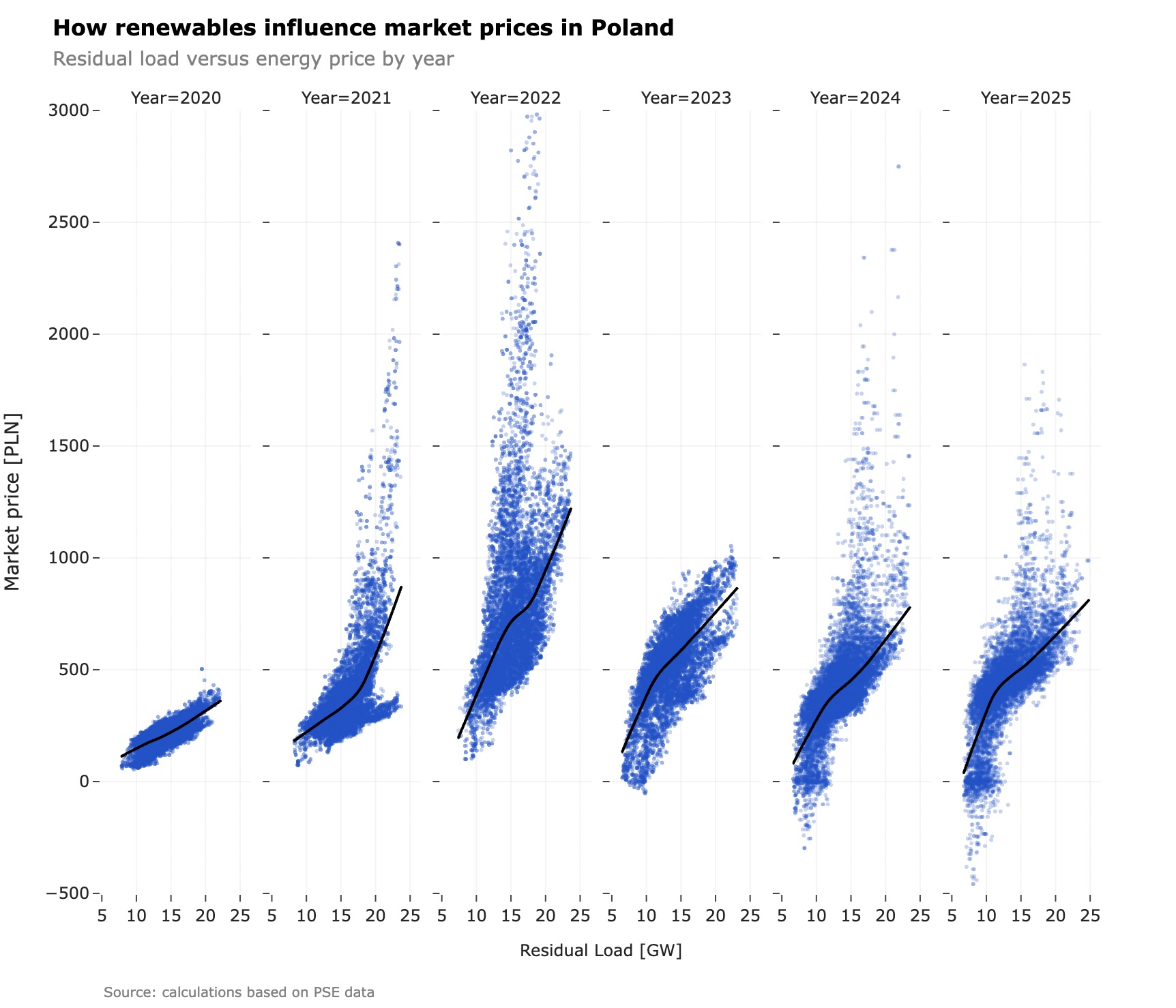 Scatter plot of residual load versus market price for Poland 2020–2025