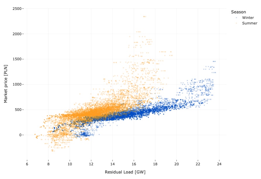 Seasonal comparison of residual load versus realised price (RCE) relationship