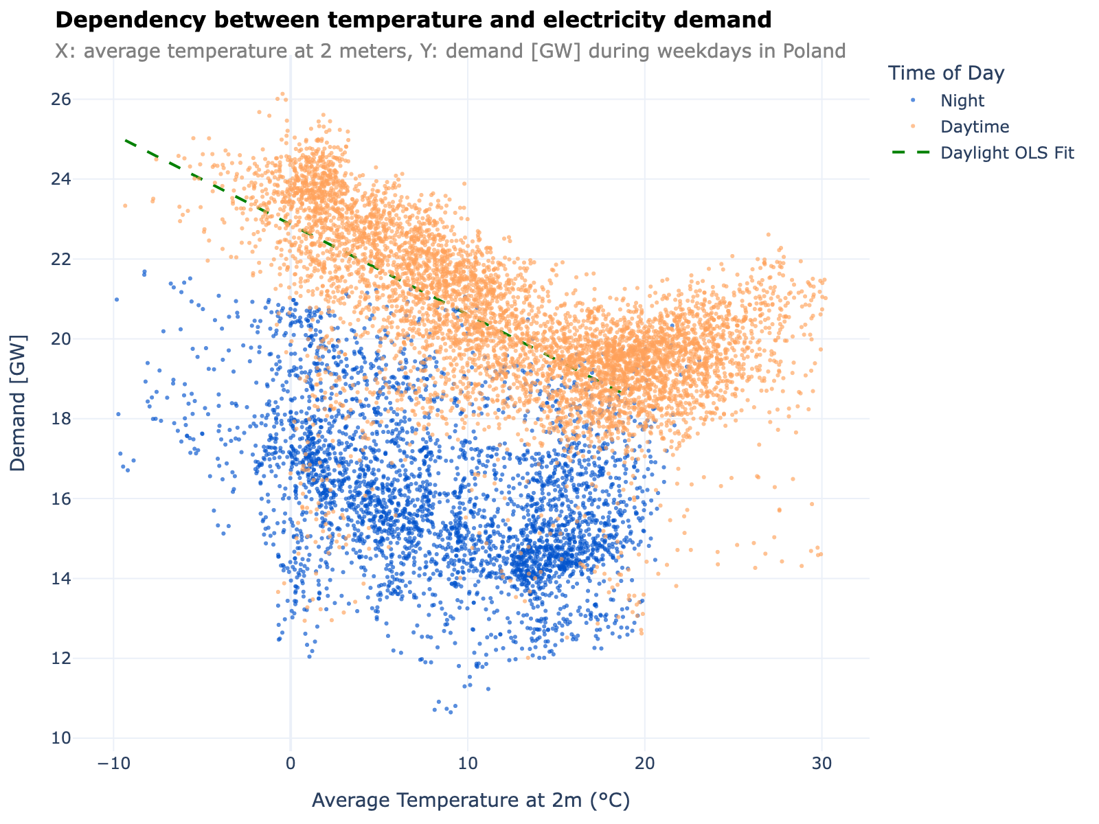 Scatter plot of electricity demand versus temperature in Poland, split by daytime and nighttime