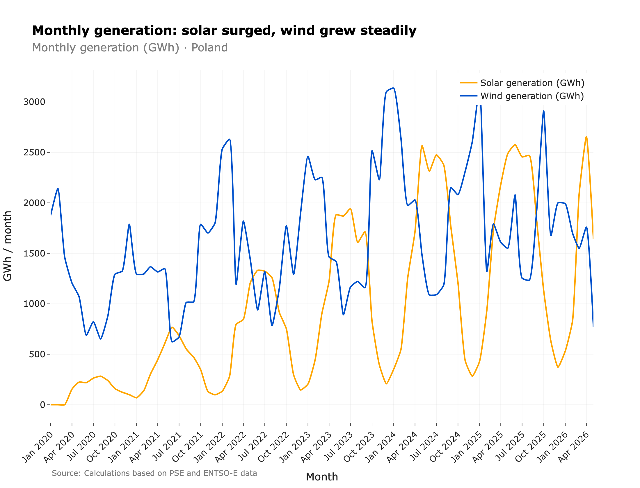 Monthly generation for solar and wind in Poland, 2020–2026
