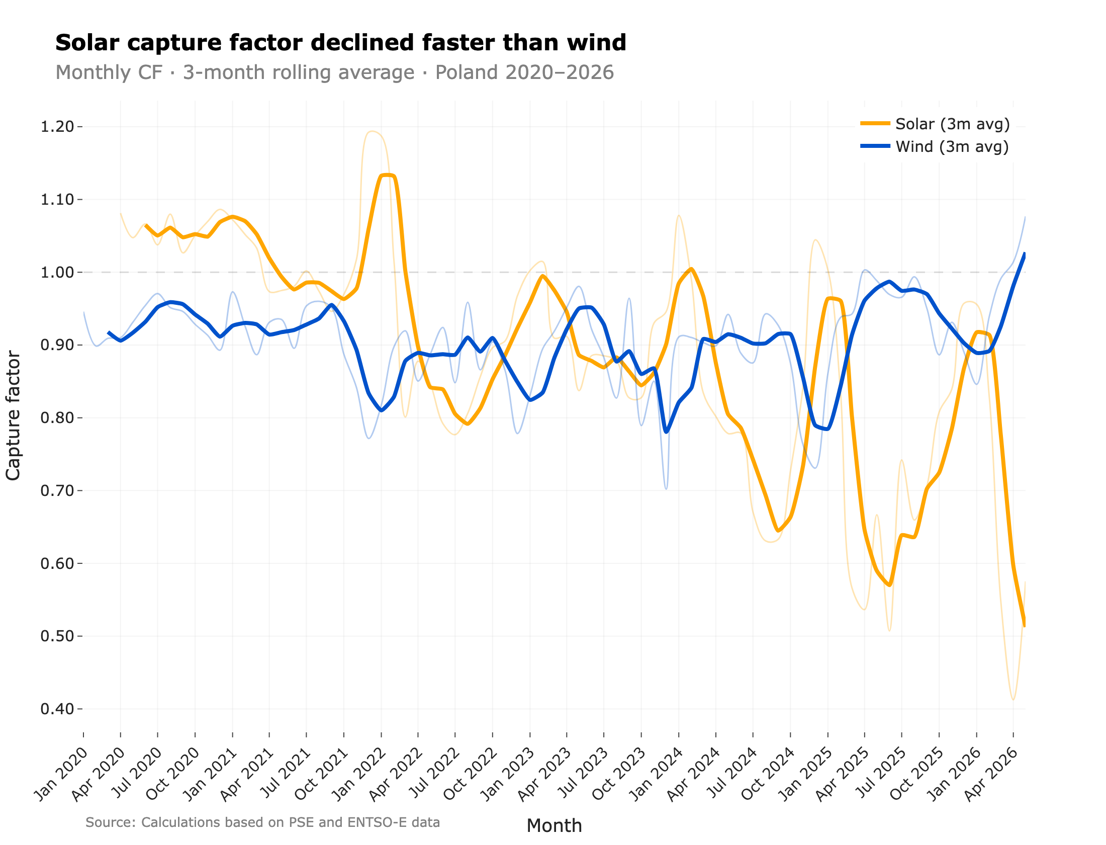 Monthly capture factor for solar and wind in Poland, 2020–2026, with 3-month rolling average