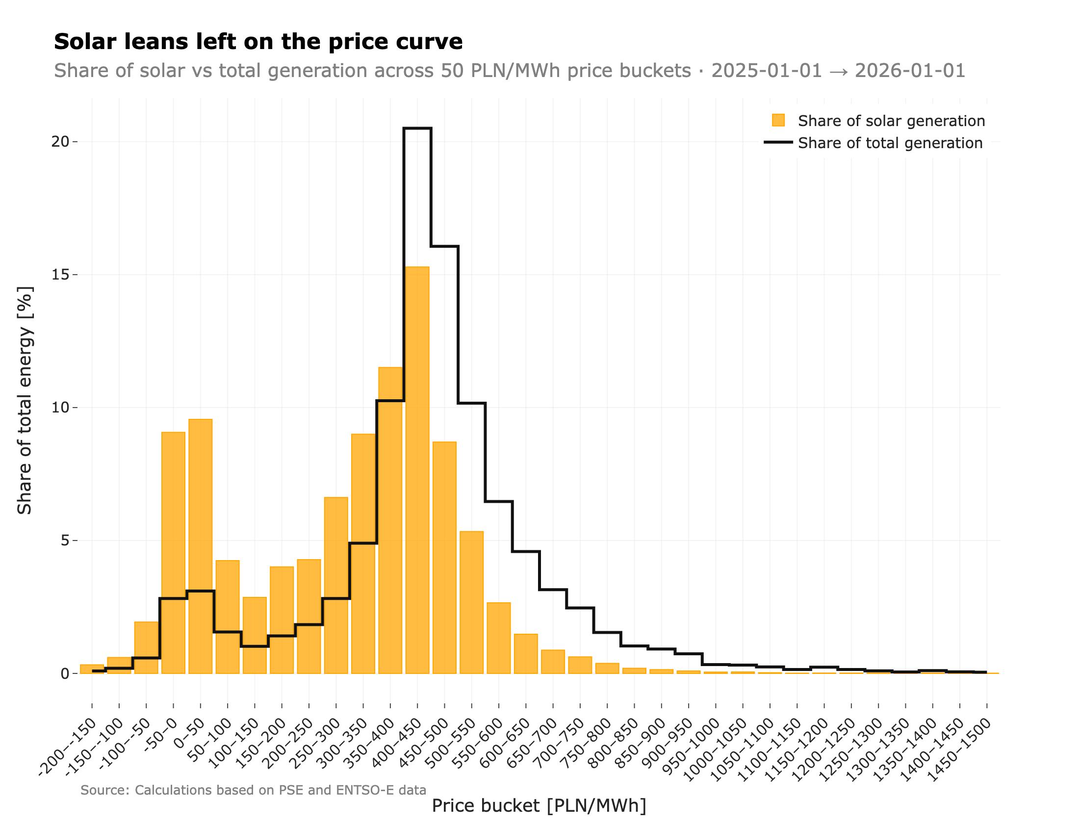 Share of Polish solar generation vs share of total generation across 50 PLN/MWh price buckets