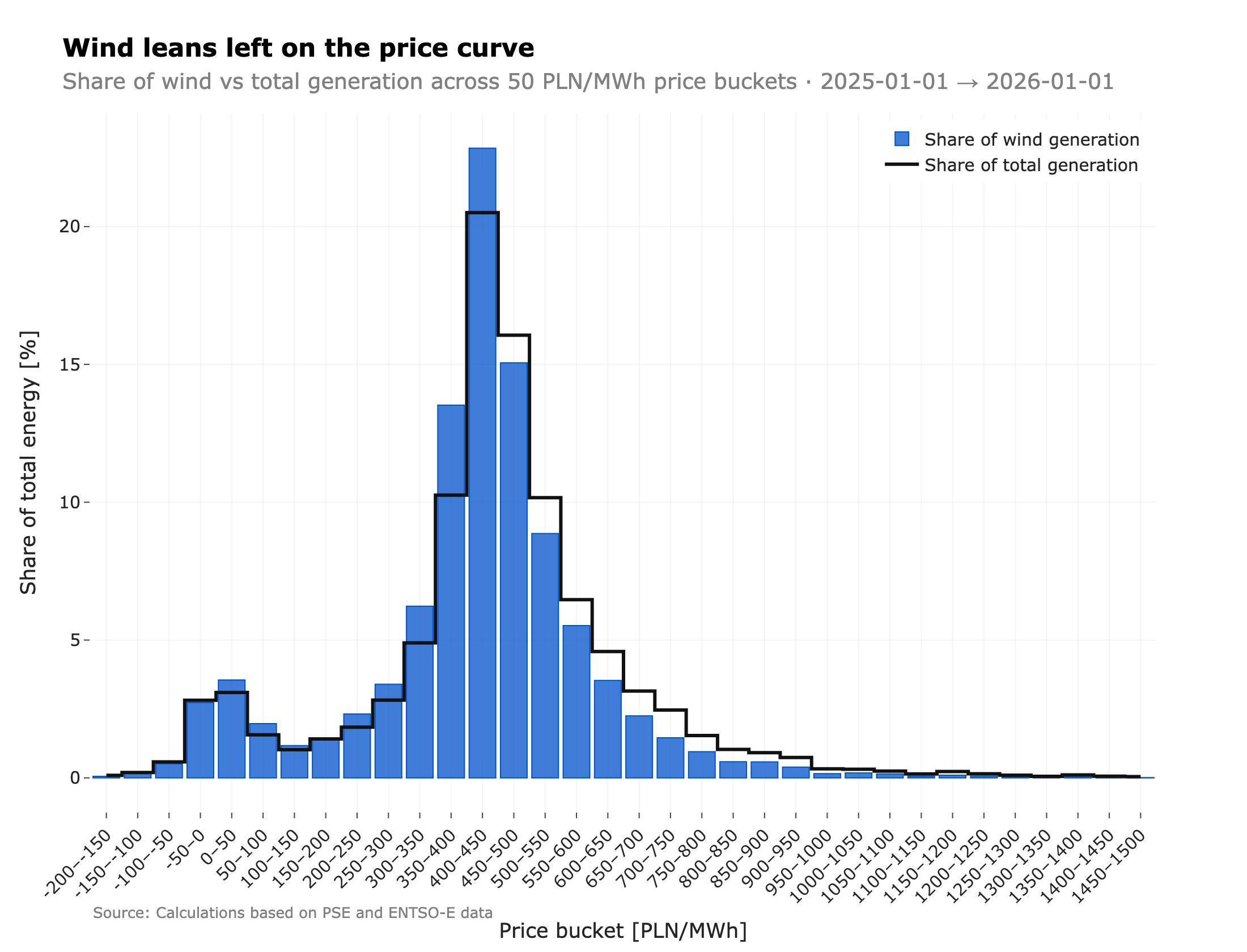 Share of Polish wind generation vs share of total generation across 50 PLN/MWh price buckets