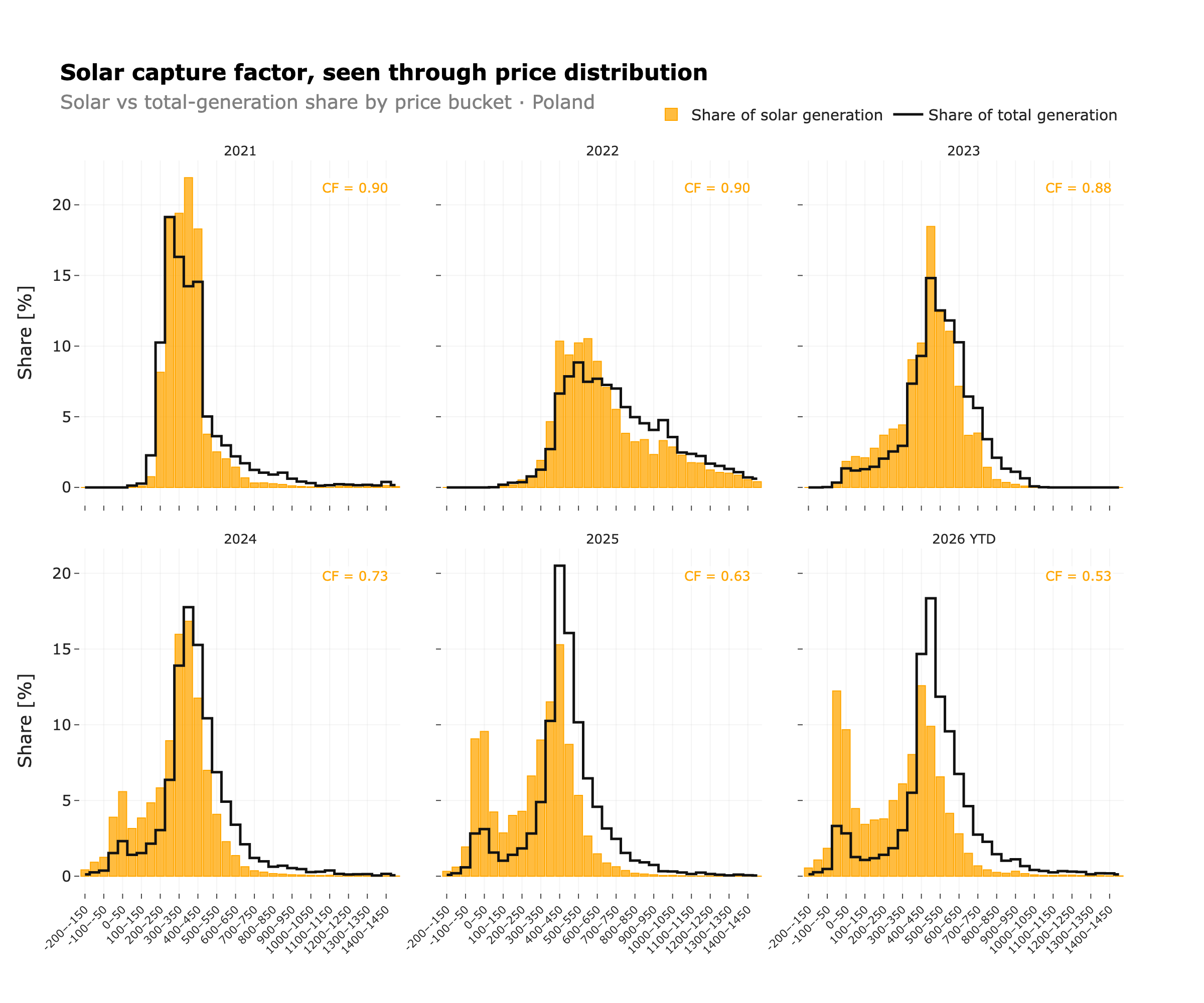 Small multiples: share of solar generation vs total generation by price bucket, one panel per year