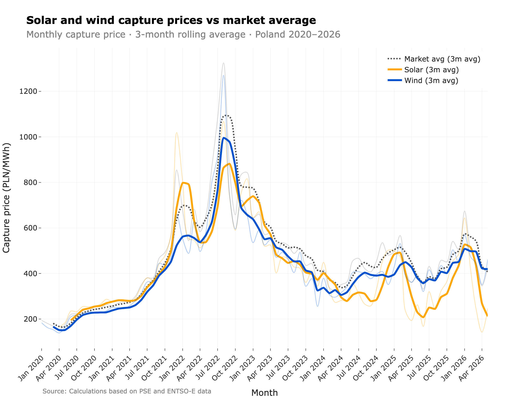 Monthly solar and wind capture prices vs market average in Poland, 2020–2026