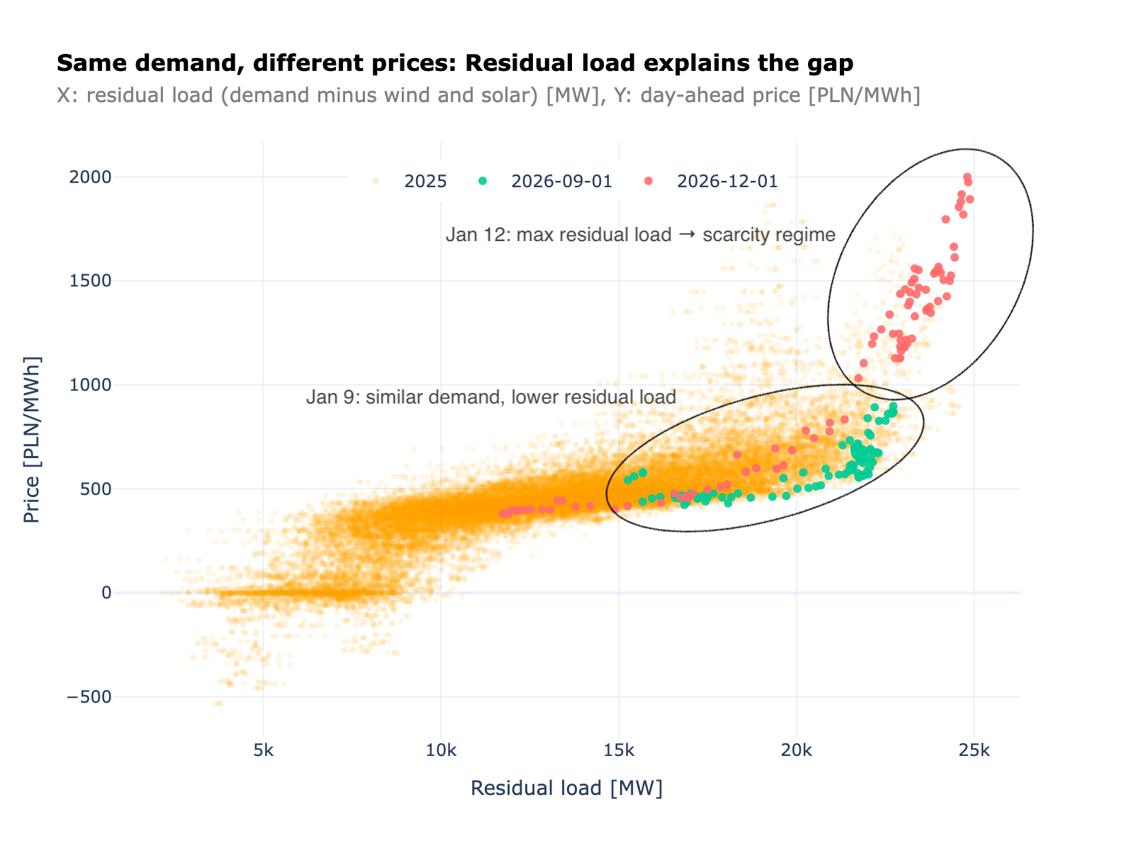 Scatter plot of residual load versus day-ahead price in Poland, with January 9 and 12 annotated