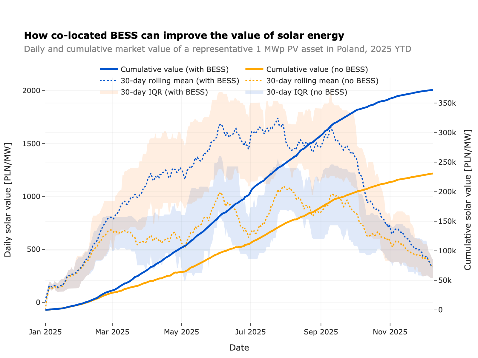 Daily and cumulative market value comparison of PV with and without BESS in Poland, 2025