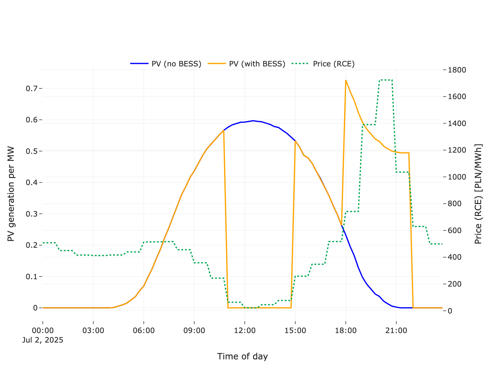 Hourly PV dispatch with and without battery on June 17 2025, overlaid with market price