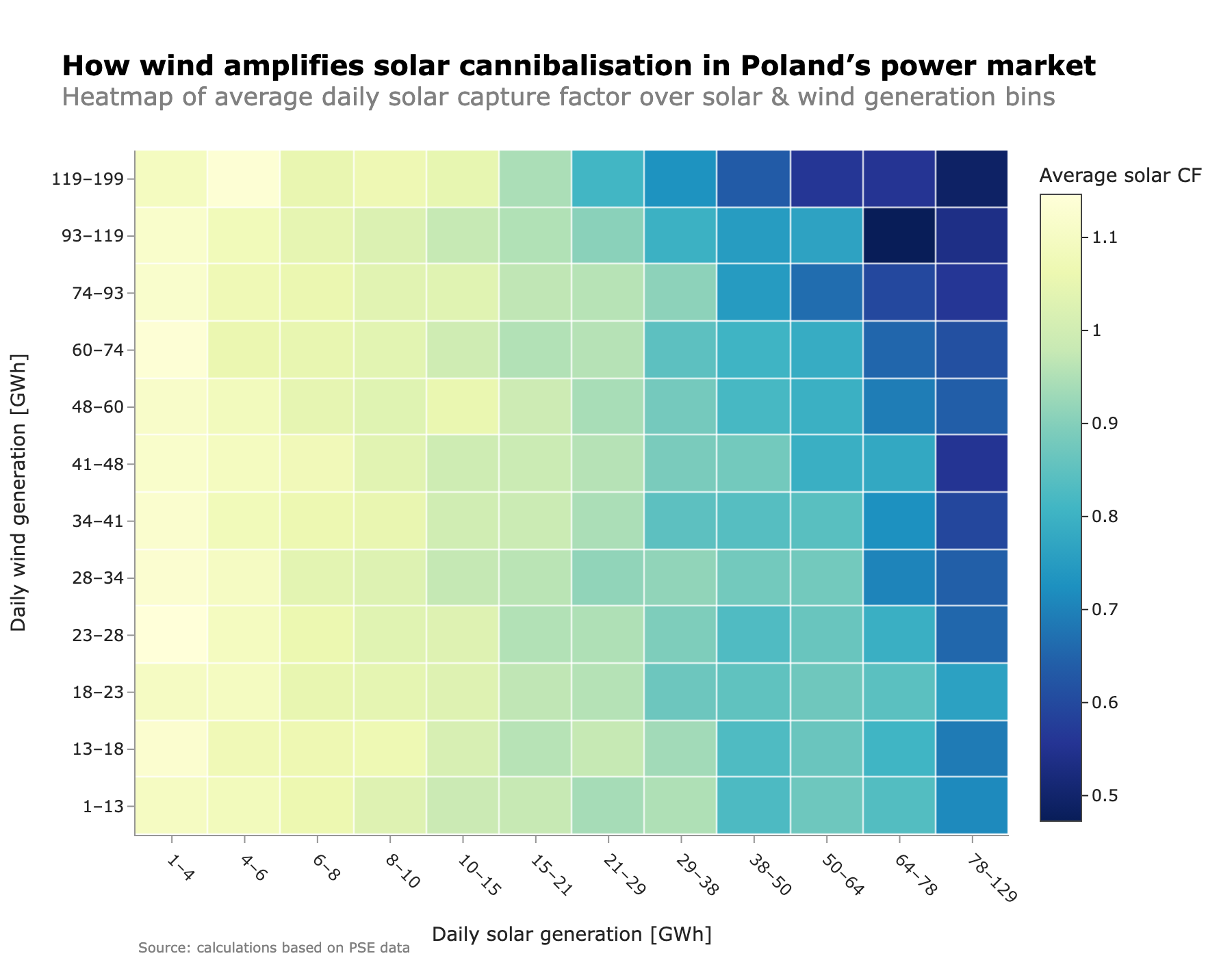 Solar Cannibalization in Poland: How Capture Factors Erode as Renewables Scale