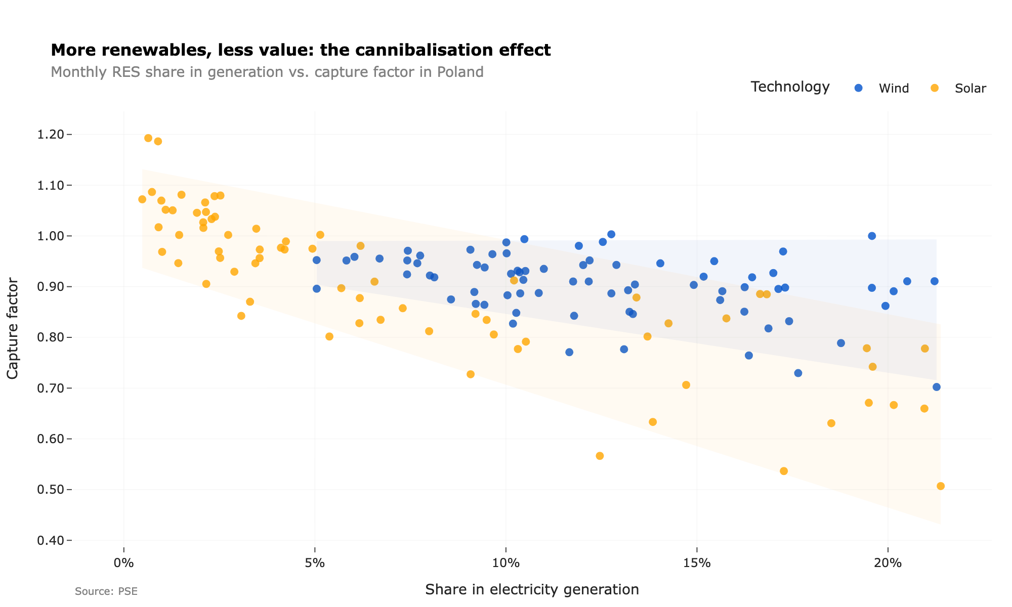 Monthly RES share in generation versus capture factor for solar and wind in Poland